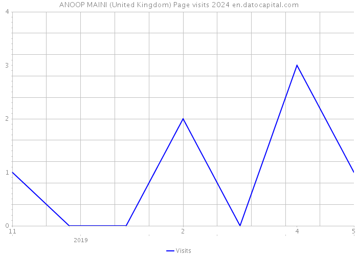 ANOOP MAINI (United Kingdom) Page visits 2024 