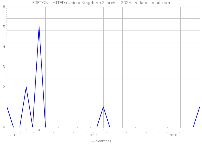 BRETON LIMITED (United Kingdom) Searches 2024 
