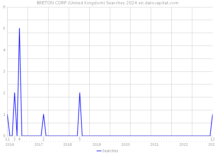 BRETON CORP (United Kingdom) Searches 2024 