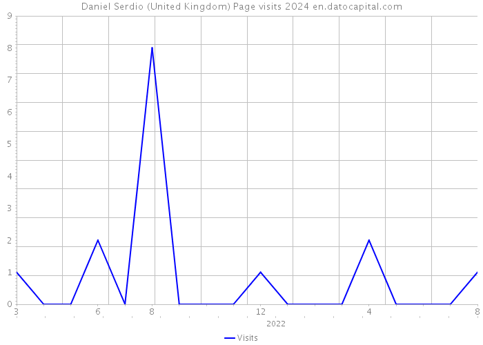 Daniel Serdio (United Kingdom) Page visits 2024 