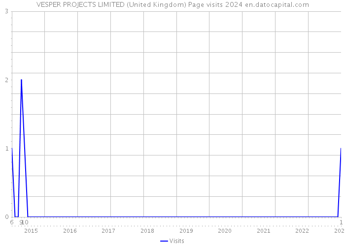VESPER PROJECTS LIMITED (United Kingdom) Page visits 2024 
