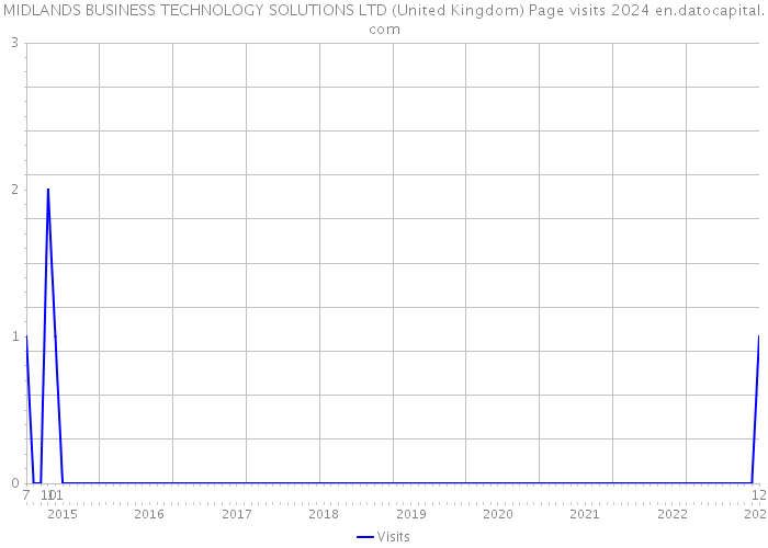 MIDLANDS BUSINESS TECHNOLOGY SOLUTIONS LTD (United Kingdom) Page visits 2024 