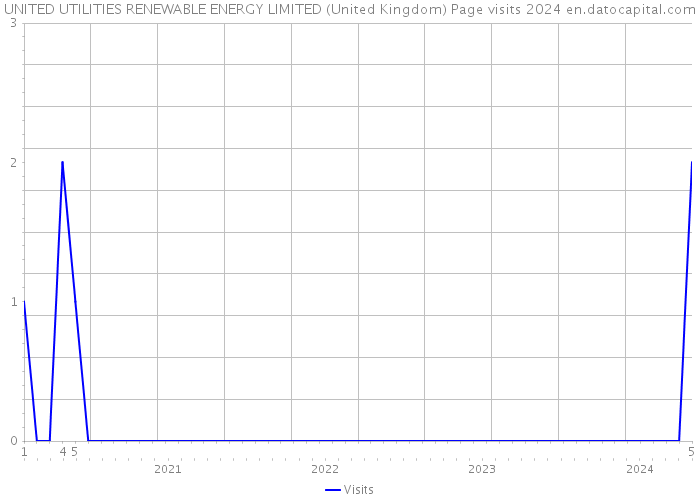 UNITED UTILITIES RENEWABLE ENERGY LIMITED (United Kingdom) Page visits 2024 