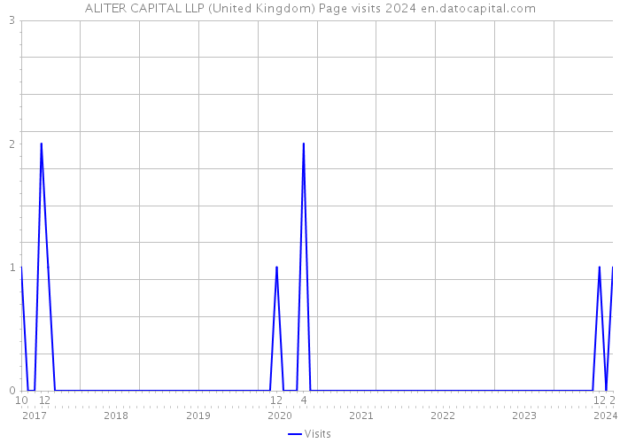 ALITER CAPITAL LLP (United Kingdom) Page visits 2024 