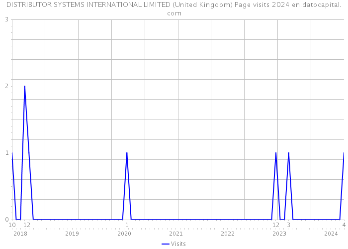 DISTRIBUTOR SYSTEMS INTERNATIONAL LIMITED (United Kingdom) Page visits 2024 