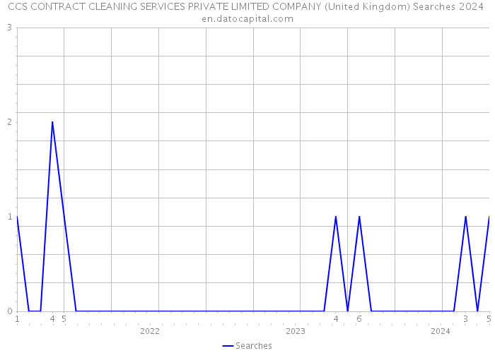 CCS CONTRACT CLEANING SERVICES PRIVATE LIMITED COMPANY (United Kingdom) Searches 2024 