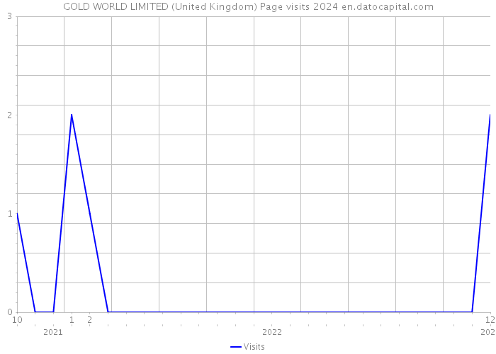 GOLD WORLD LIMITED (United Kingdom) Page visits 2024 