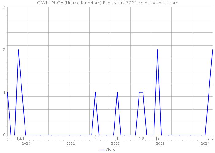 GAVIN PUGH (United Kingdom) Page visits 2024 