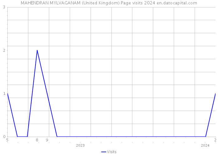 MAHENDRAN MYLVAGANAM (United Kingdom) Page visits 2024 