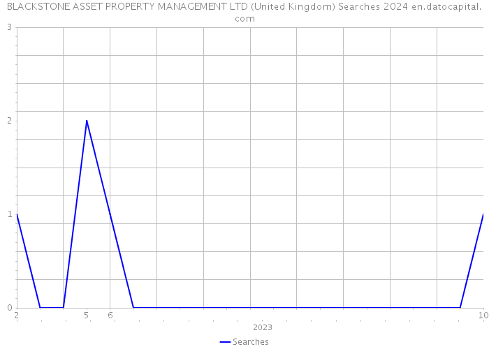 BLACKSTONE ASSET PROPERTY MANAGEMENT LTD (United Kingdom) Searches 2024 