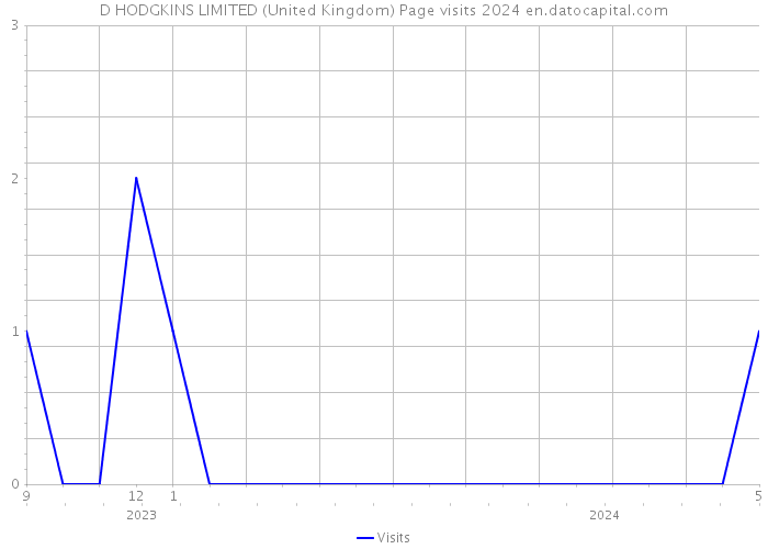 D HODGKINS LIMITED (United Kingdom) Page visits 2024 