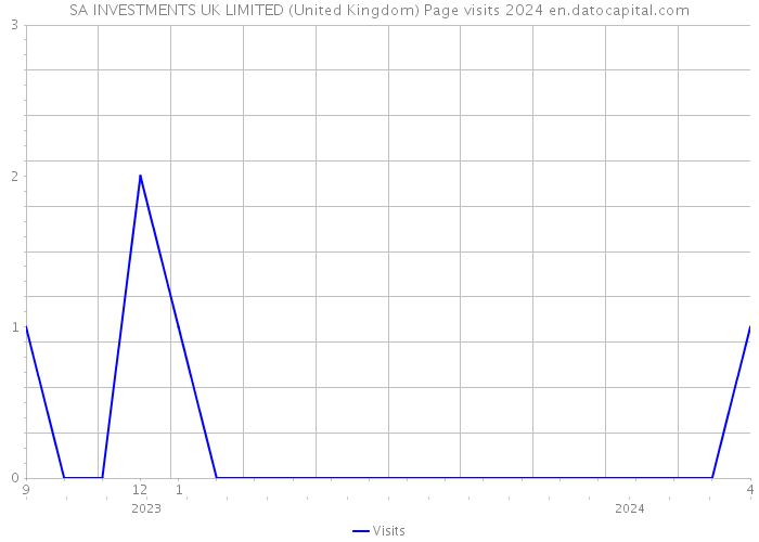 SA INVESTMENTS UK LIMITED (United Kingdom) Page visits 2024 