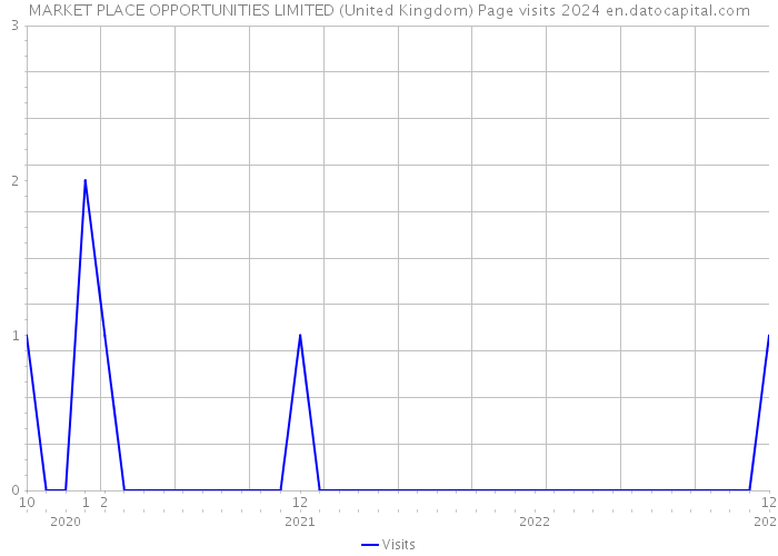 MARKET PLACE OPPORTUNITIES LIMITED (United Kingdom) Page visits 2024 