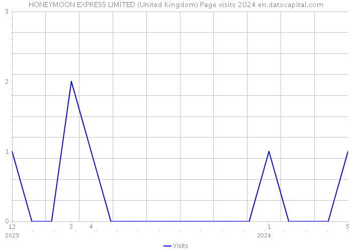 HONEYMOON EXPRESS LIMITED (United Kingdom) Page visits 2024 
