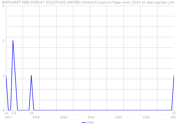 MARGARET REID DISPLAY SOLUTIONS LIMITED (United Kingdom) Page visits 2024 