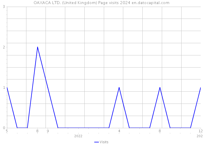 OAXACA LTD. (United Kingdom) Page visits 2024 
