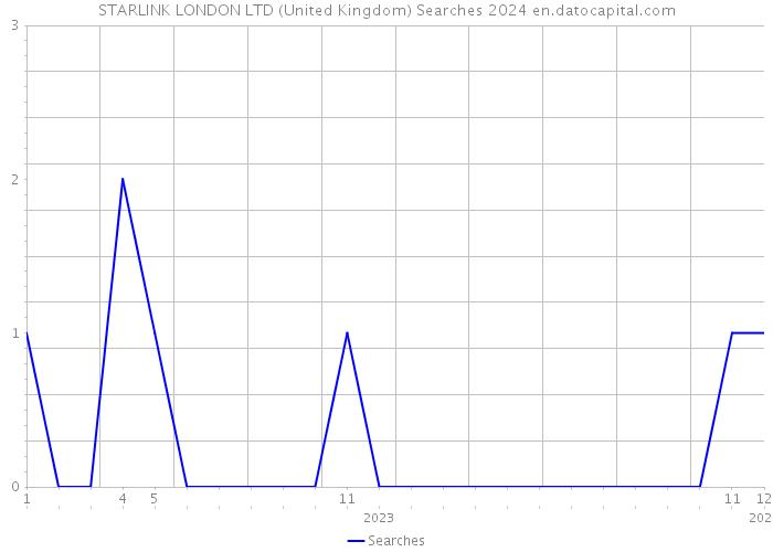 STARLINK LONDON LTD (United Kingdom) Searches 2024 