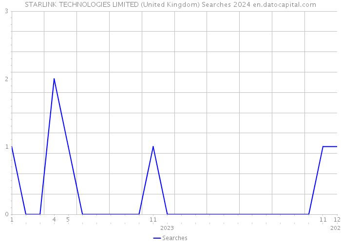 STARLINK TECHNOLOGIES LIMITED (United Kingdom) Searches 2024 