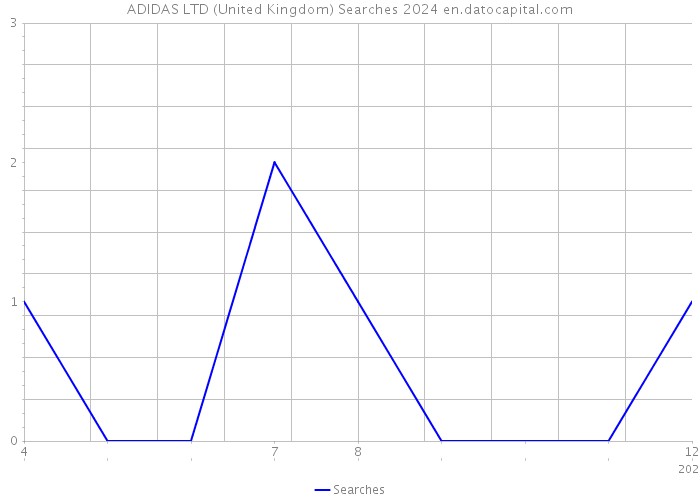 ADIDAS LTD (United Kingdom) Searches 2024 