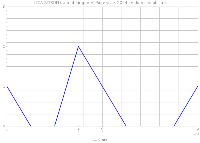 LIGA RITSON (United Kingdom) Page visits 2024 