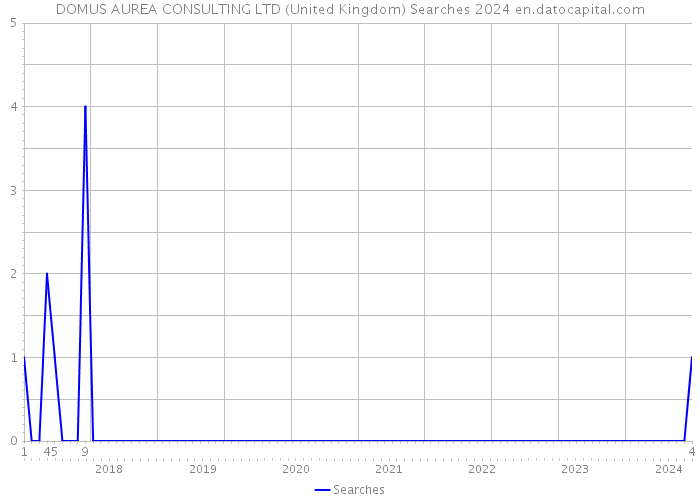 DOMUS AUREA CONSULTING LTD (United Kingdom) Searches 2024 