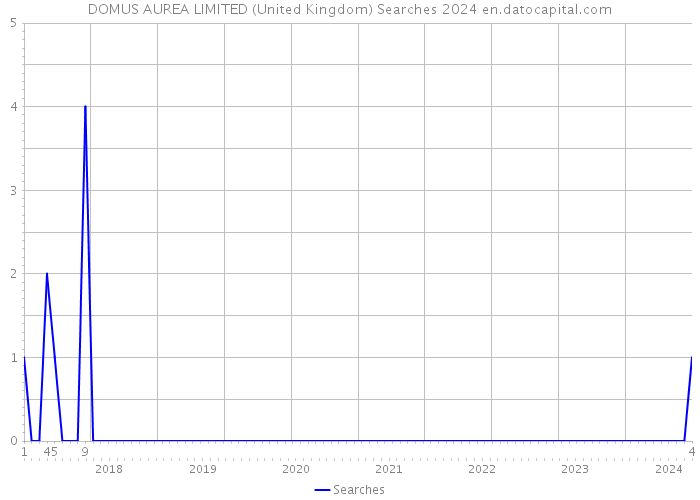 DOMUS AUREA LIMITED (United Kingdom) Searches 2024 