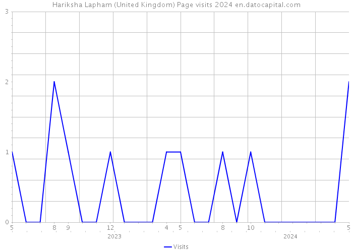 Hariksha Lapham (United Kingdom) Page visits 2024 