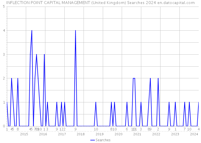 INFLECTION POINT CAPITAL MANAGEMENT (United Kingdom) Searches 2024 