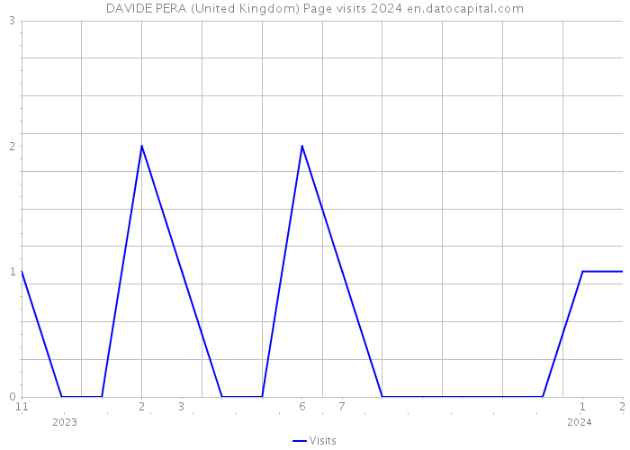 DAVIDE PERA (United Kingdom) Page visits 2024 