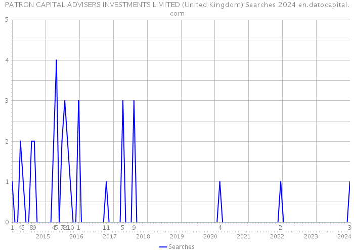 PATRON CAPITAL ADVISERS INVESTMENTS LIMITED (United Kingdom) Searches 2024 