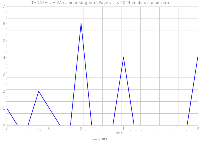 TADASHI UHIRA (United Kingdom) Page visits 2024 