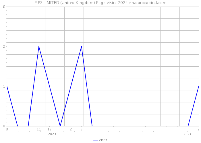 PIPS LIMITED (United Kingdom) Page visits 2024 