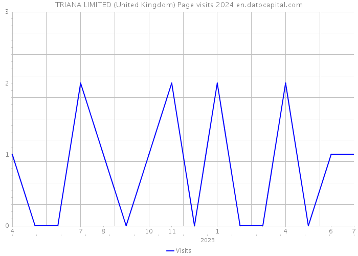 TRIANA LIMITED (United Kingdom) Page visits 2024 