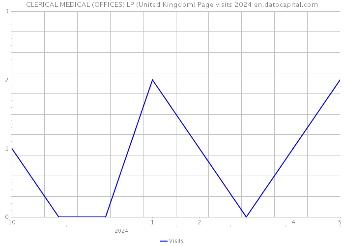 CLERICAL MEDICAL (OFFICES) LP (United Kingdom) Page visits 2024 
