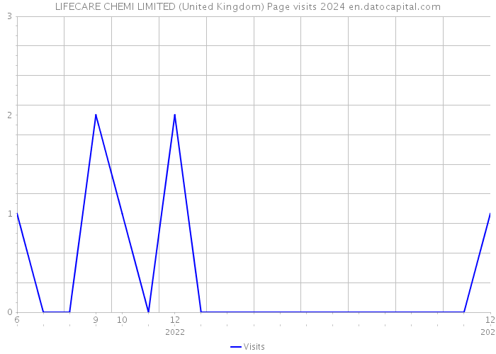 LIFECARE CHEMI LIMITED (United Kingdom) Page visits 2024 