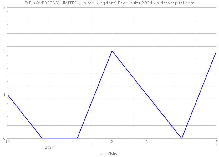D.F. (OVERSEAS) LIMITED (United Kingdom) Page visits 2024 