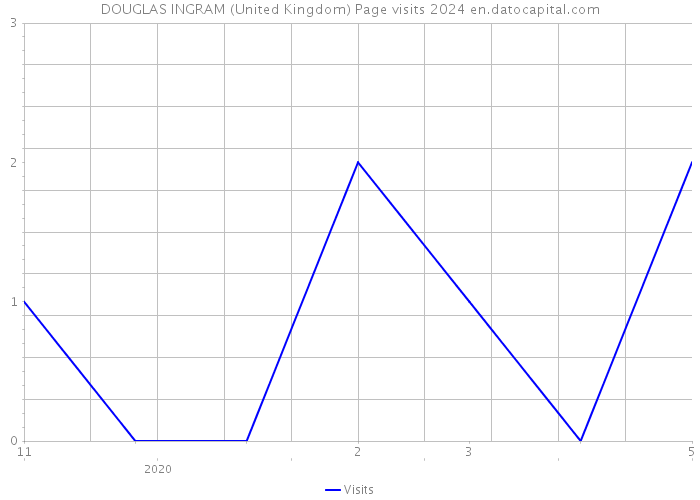 DOUGLAS INGRAM (United Kingdom) Page visits 2024 