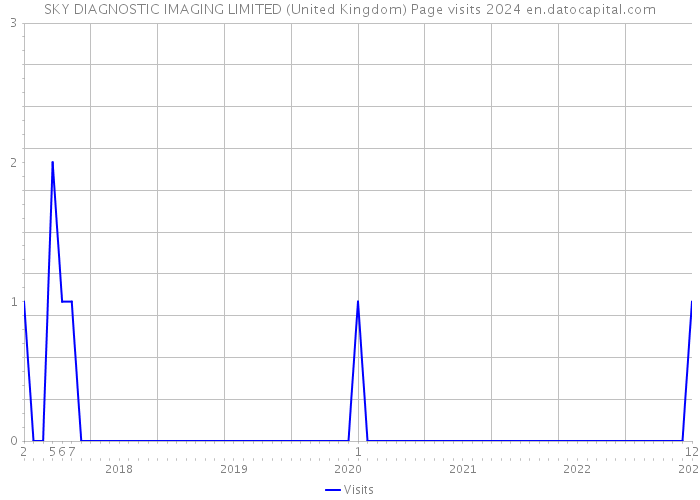 SKY DIAGNOSTIC IMAGING LIMITED (United Kingdom) Page visits 2024 