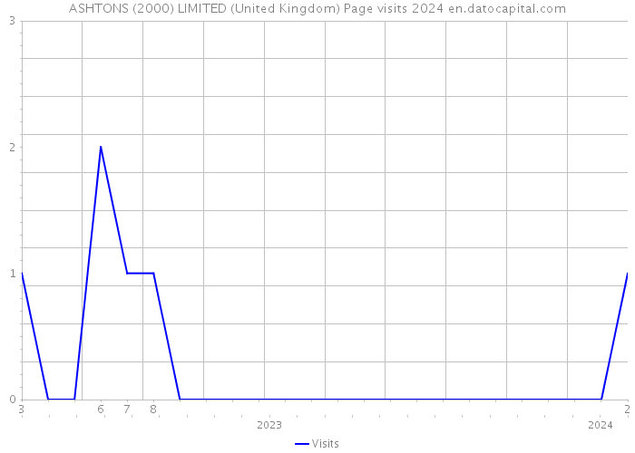 ASHTONS (2000) LIMITED (United Kingdom) Page visits 2024 