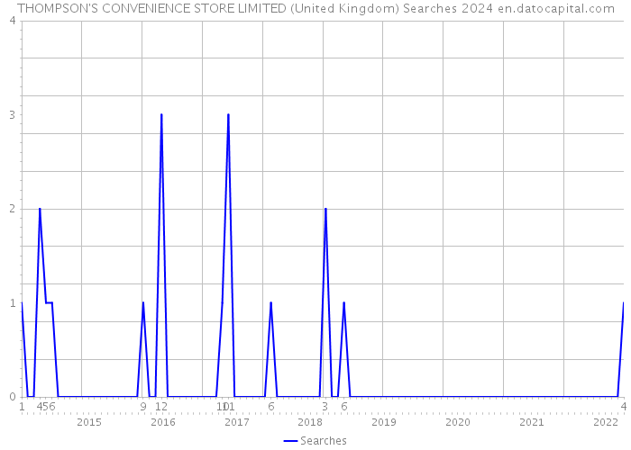 THOMPSON'S CONVENIENCE STORE LIMITED (United Kingdom) Searches 2024 