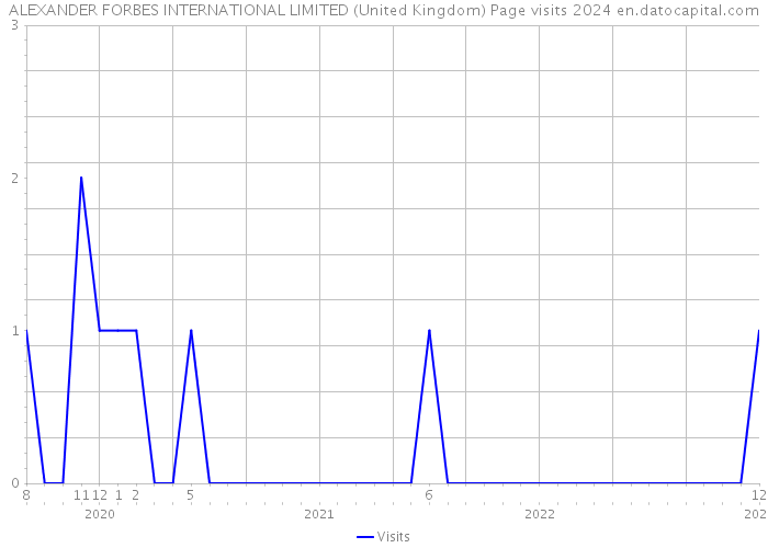 ALEXANDER FORBES INTERNATIONAL LIMITED (United Kingdom) Page visits 2024 