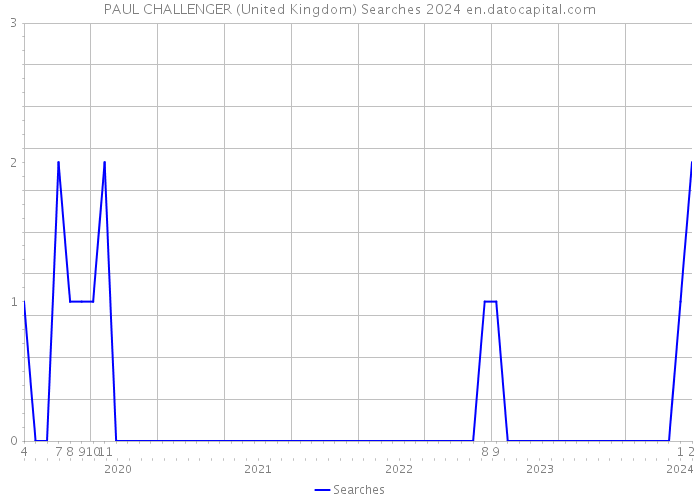 PAUL CHALLENGER (United Kingdom) Searches 2024 