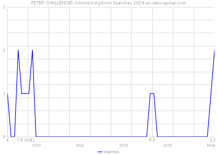 PETER CHALLENGER (United Kingdom) Searches 2024 