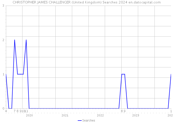 CHRISTOPHER JAMES CHALLENGER (United Kingdom) Searches 2024 