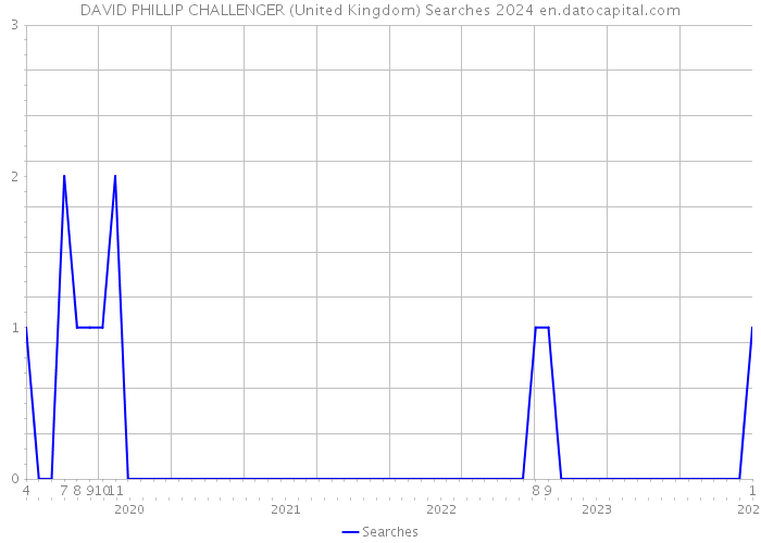 DAVID PHILLIP CHALLENGER (United Kingdom) Searches 2024 