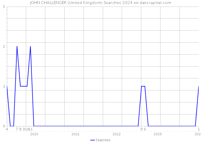 JOHN CHALLENGER (United Kingdom) Searches 2024 