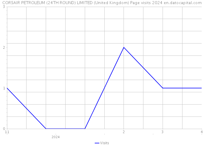 CORSAIR PETROLEUM (24TH ROUND) LIMITED (United Kingdom) Page visits 2024 