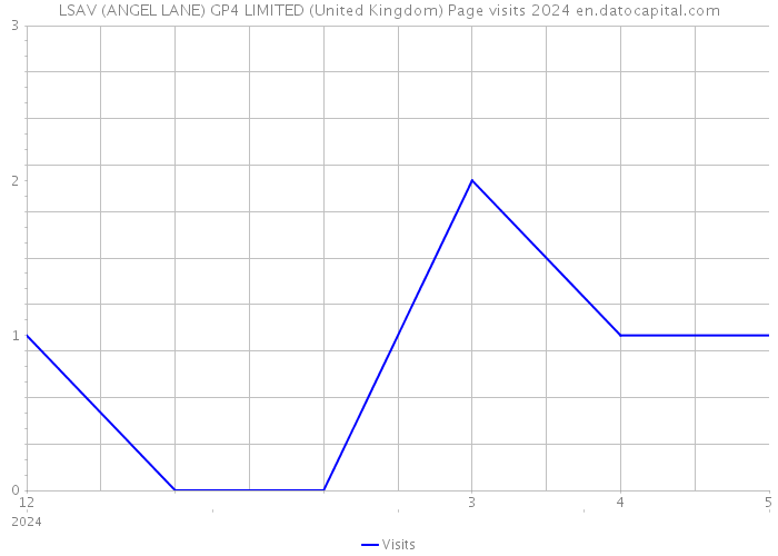LSAV (ANGEL LANE) GP4 LIMITED (United Kingdom) Page visits 2024 