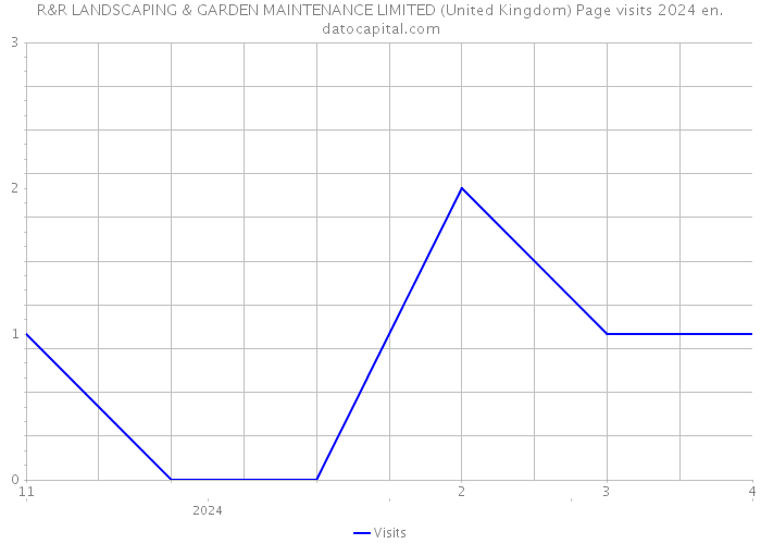 R&R LANDSCAPING & GARDEN MAINTENANCE LIMITED (United Kingdom) Page visits 2024 