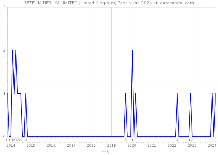 BETEL MINERIUM LIMITED (United Kingdom) Page visits 2024 